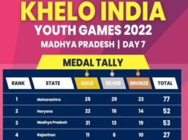 Khelo India 2023 Maharashtra tops the medal tally; Rajasthan in fourth place