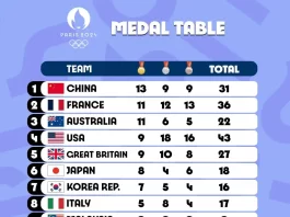 Paris Olympics 2024 day 7 China no. in medal tally. 1, India at 47th position