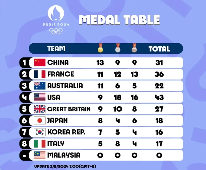 Paris Olympics 2024 day 7 China no. in medal tally. 1, India at 47th position